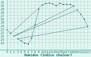 Courbe de l'humidex pour Hyres (83)