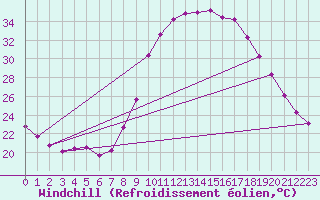 Courbe du refroidissement olien pour Saverdun (09)