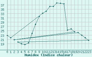 Courbe de l'humidex pour Ripoll