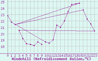 Courbe du refroidissement olien pour Le Mans (72)