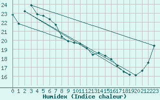 Courbe de l'humidex pour Bellambi Aws