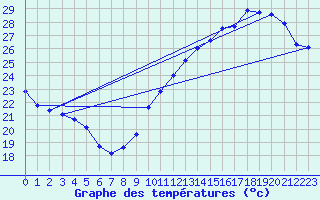 Courbe de tempratures pour Jan (Esp)