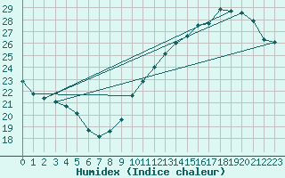 Courbe de l'humidex pour Jan (Esp)