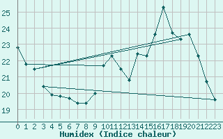 Courbe de l'humidex pour Alenon (61)