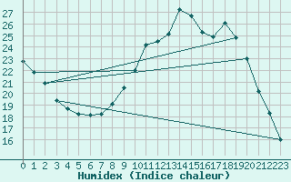 Courbe de l'humidex pour Lasne (Be)