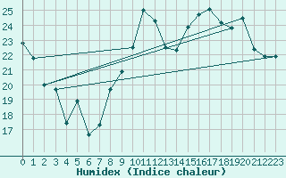 Courbe de l'humidex pour Chlons-en-Champagne (51)