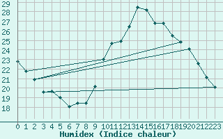 Courbe de l'humidex pour Lannion (22)