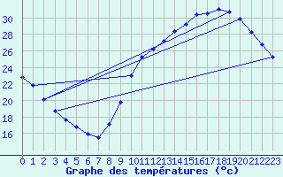 Courbe de tempratures pour Guret (23)