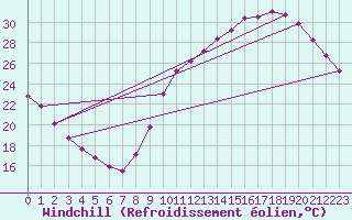 Courbe du refroidissement olien pour Guret (23)
