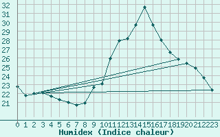 Courbe de l'humidex pour Kernascleden (56)