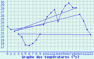 Courbe de tempratures pour Bordeaux (33)