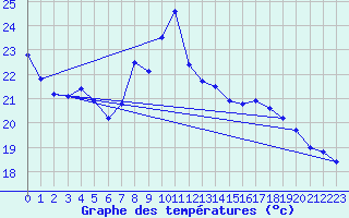 Courbe de tempratures pour Grenoble/agglo Le Versoud (38)