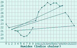 Courbe de l'humidex pour Dax (40)