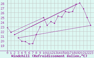 Courbe du refroidissement olien pour Pointe de Chemoulin (44)