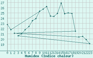 Courbe de l'humidex pour Karlskrona-Soderstjerna