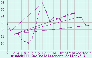 Courbe du refroidissement olien pour Gruissan (11)