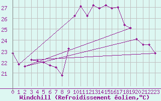 Courbe du refroidissement olien pour Montpellier (34)