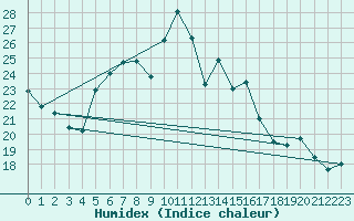 Courbe de l'humidex pour Palic