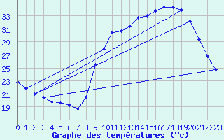 Courbe de tempratures pour Sain-Bel (69)