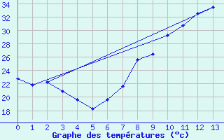 Courbe de tempratures pour Sariena, Depsito agua