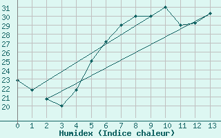 Courbe de l'humidex pour Khamis Mushait