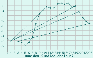 Courbe de l'humidex pour Solenzara - Base arienne (2B)