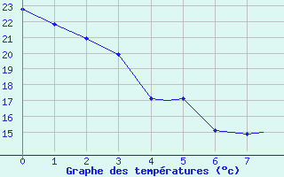 Courbe de tempratures pour Sioux Lookout, Ont.