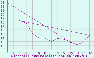 Courbe du refroidissement olien pour Simcoe, Ont.