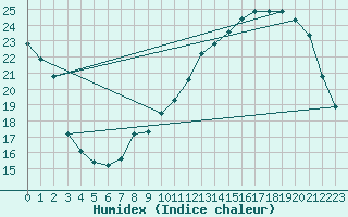 Courbe de l'humidex pour Combs-la-Ville (77)