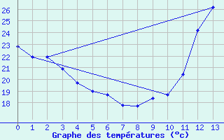 Courbe de tempratures pour Itaobim