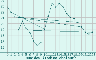 Courbe de l'humidex pour Chteauroux (36)