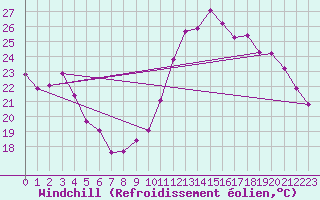 Courbe du refroidissement olien pour Mions (69)