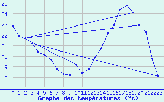 Courbe de tempratures pour Anglars St-Flix(12)