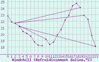 Courbe du refroidissement olien pour Anglars St-Flix(12)