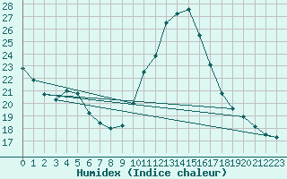 Courbe de l'humidex pour Lhospitalet (46)