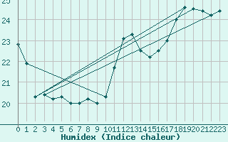 Courbe de l'humidex pour Dinard (35)