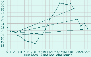 Courbe de l'humidex pour Dijon / Longvic (21)