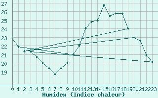 Courbe de l'humidex pour Biscarrosse (40)