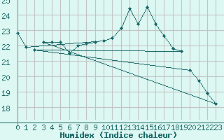 Courbe de l'humidex pour Courcouronnes (91)