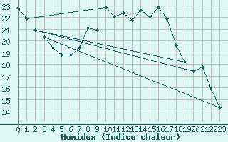 Courbe de l'humidex pour Ummendorf