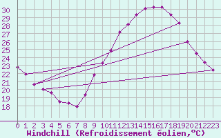 Courbe du refroidissement olien pour Les Pennes-Mirabeau (13)