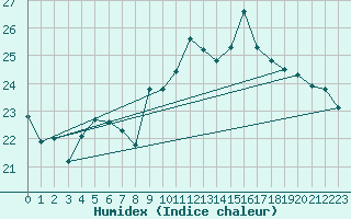 Courbe de l'humidex pour Berlin-Tempelhof
