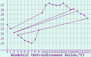 Courbe du refroidissement olien pour Marseille - Saint-Loup (13)