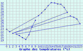 Courbe de tempratures pour Tomelloso