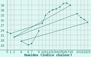 Courbe de l'humidex pour Variscourt (02)