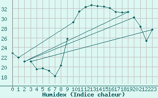 Courbe de l'humidex pour Bziers Cap d'Agde (34)