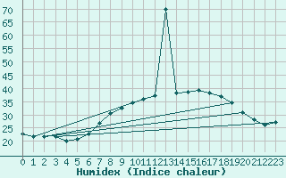 Courbe de l'humidex pour San Pablo de los Montes