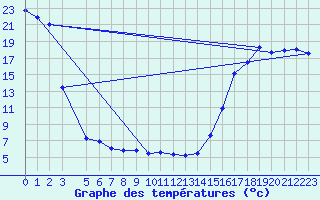 Courbe de tempratures pour Callaghan Valley