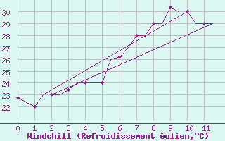 Courbe du refroidissement olien pour Imphal Tulihal