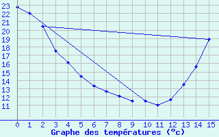 Courbe de tempratures pour Coronach Spc